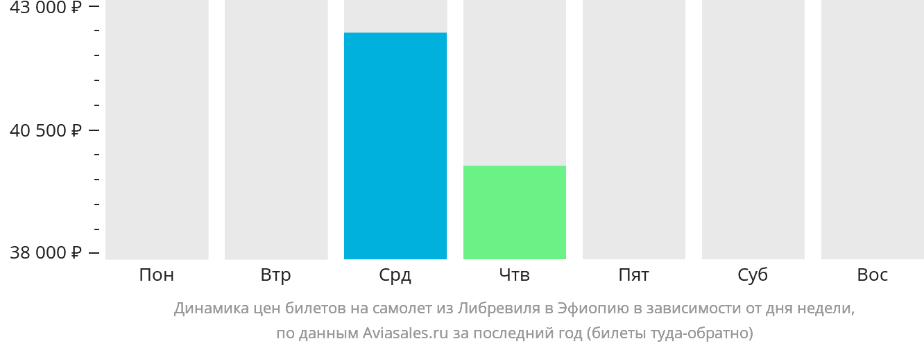 Динамика цен билетов на самолёт из Либревиля в Эфиопию в зависимости от дня недели