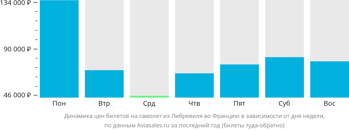 Динамика цен билетов на самолёт из Либревиля во Францию в зависимости от дня недели