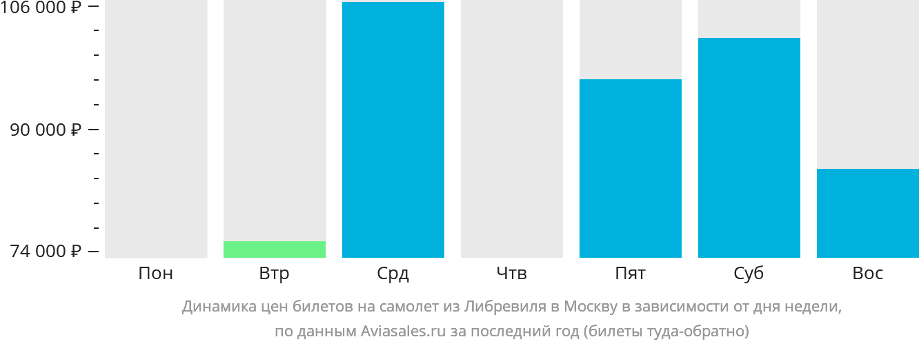 Динамика цен билетов на самолёт из Либревиля в Москву в зависимости от дня недели