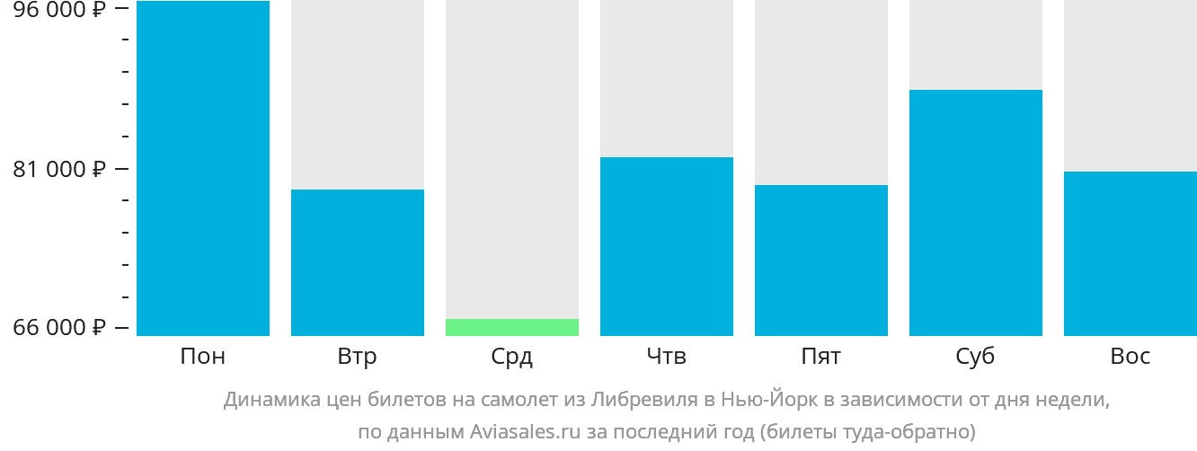 Динамика цен билетов на самолёт из Либревиля в Нью-Йорк в зависимости от дня недели