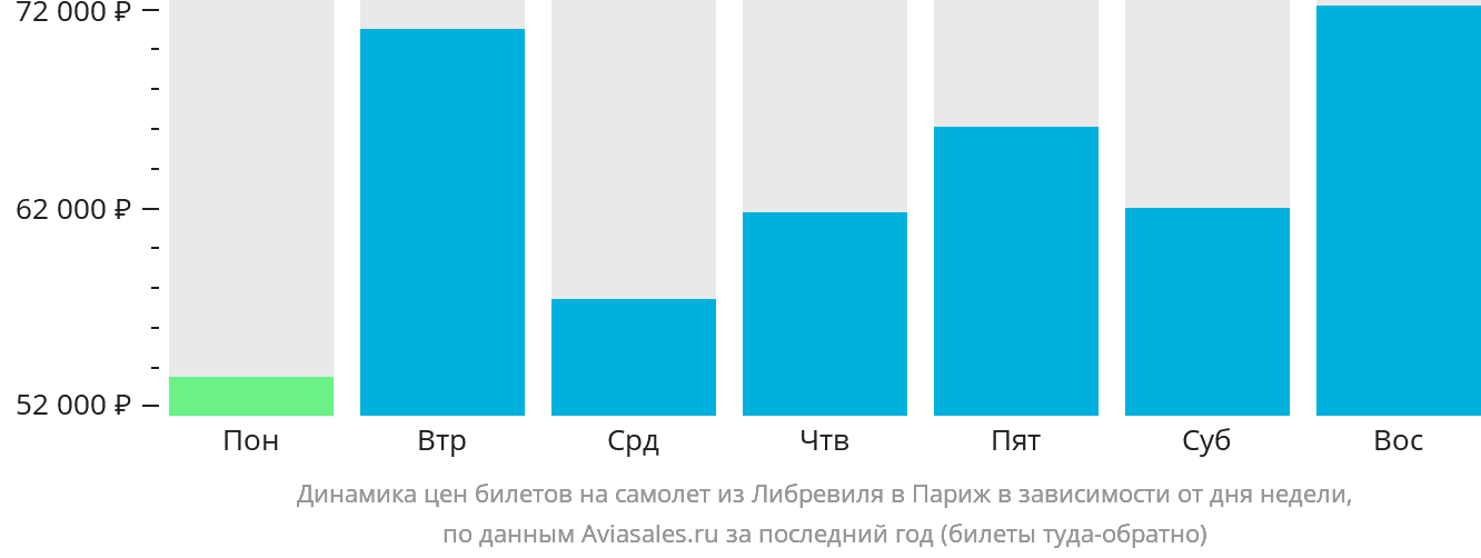 Динамика цен билетов на самолёт из Либревиля в Париж в зависимости от дня недели