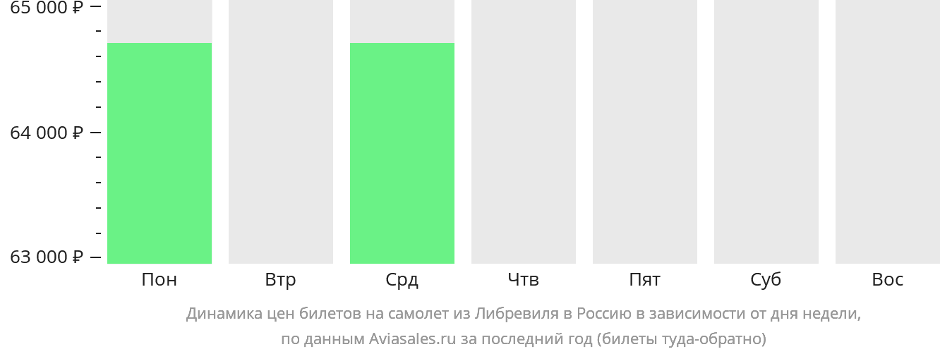 Динамика цен билетов на самолёт из Либревиля в Россию в зависимости от дня недели
