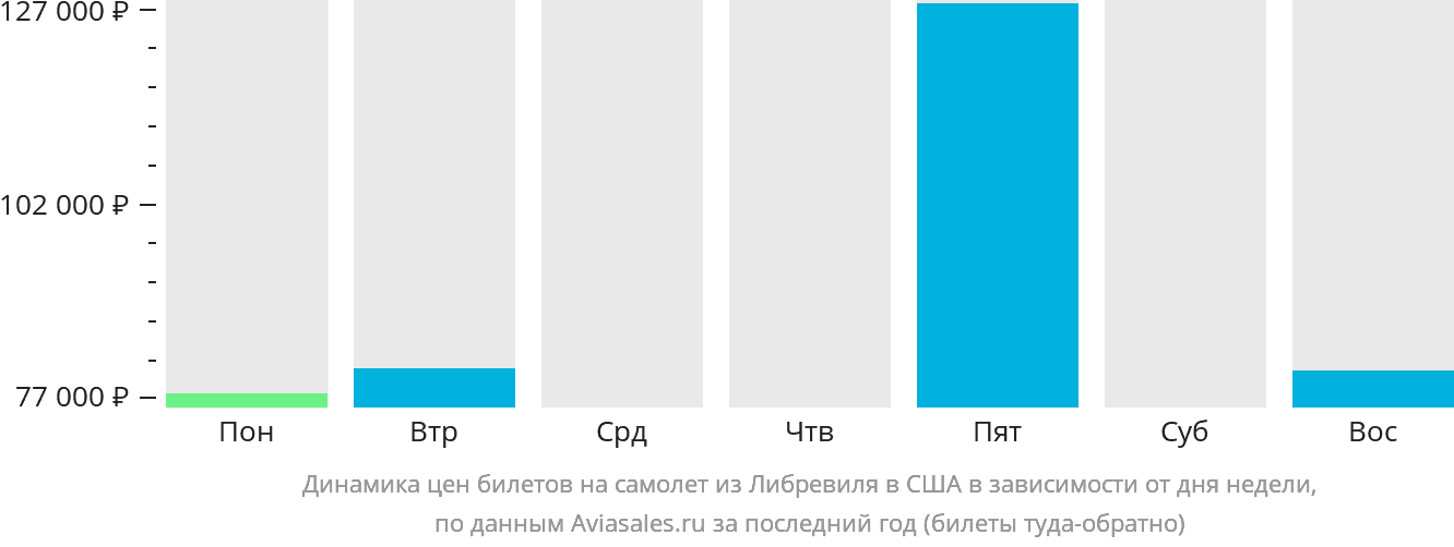 Динамика цен билетов на самолёт из Либревиля в США в зависимости от дня недели