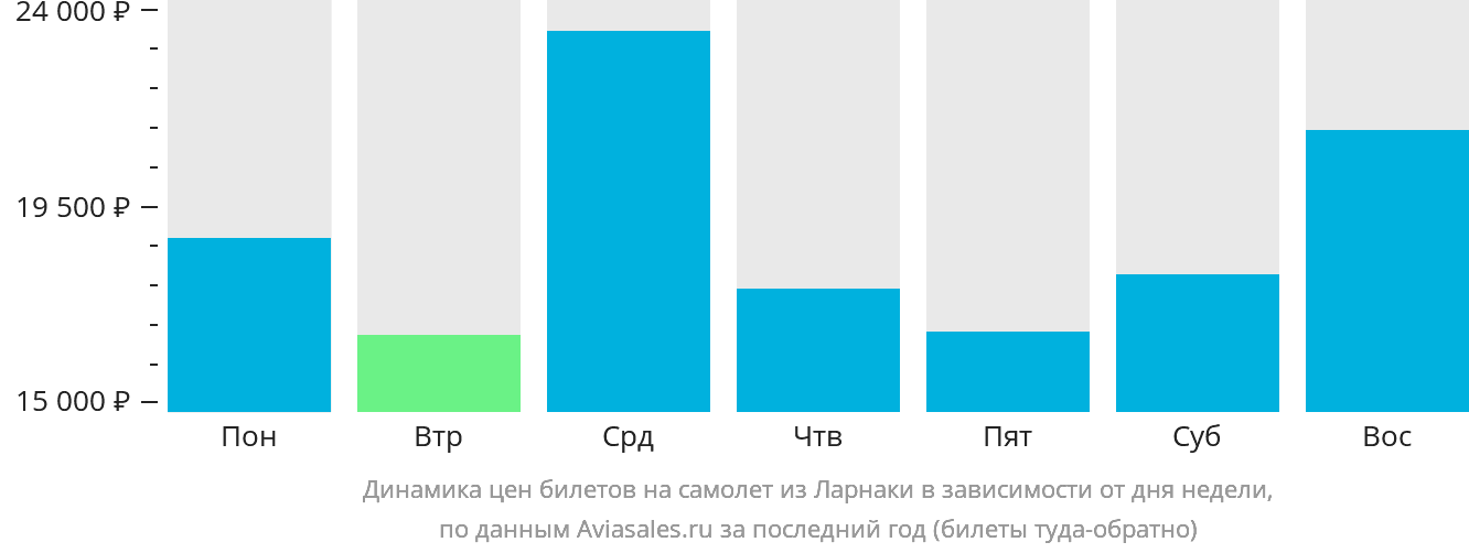 Динамика цен билетов на самолёт из Ларнаки в зависимости от дня недели