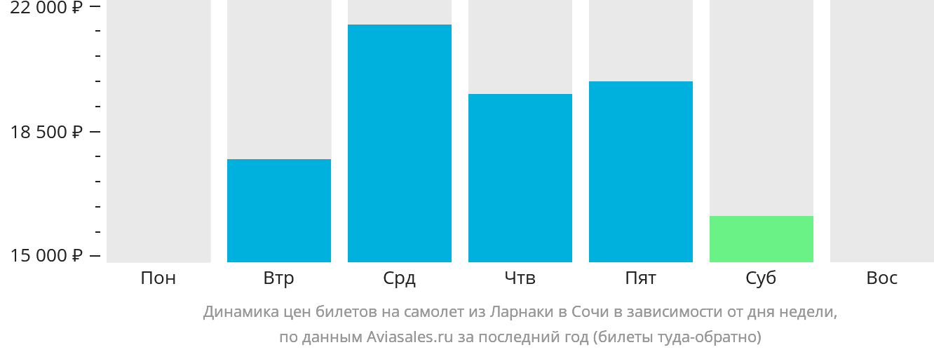 Динамика цен билетов на самолёт из Ларнаки в Сочи в зависимости от дня недели