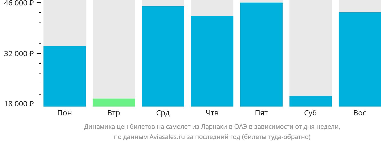 Динамика цен билетов на самолёт из Ларнаки в ОАЭ в зависимости от дня недели