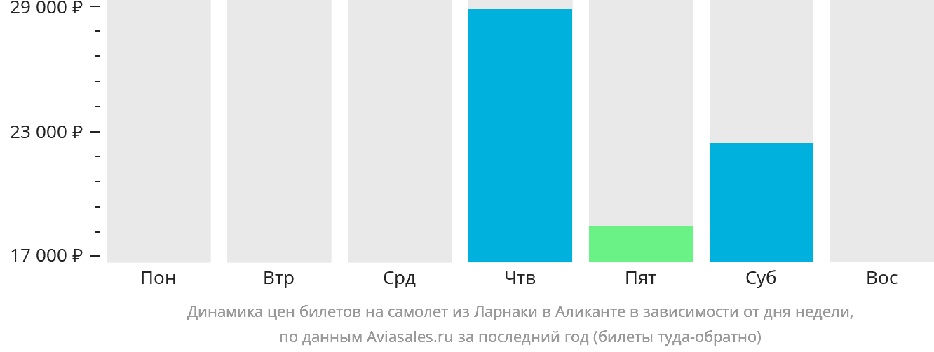 Динамика цен билетов на самолёт из Ларнаки в Аликанте в зависимости от дня недели