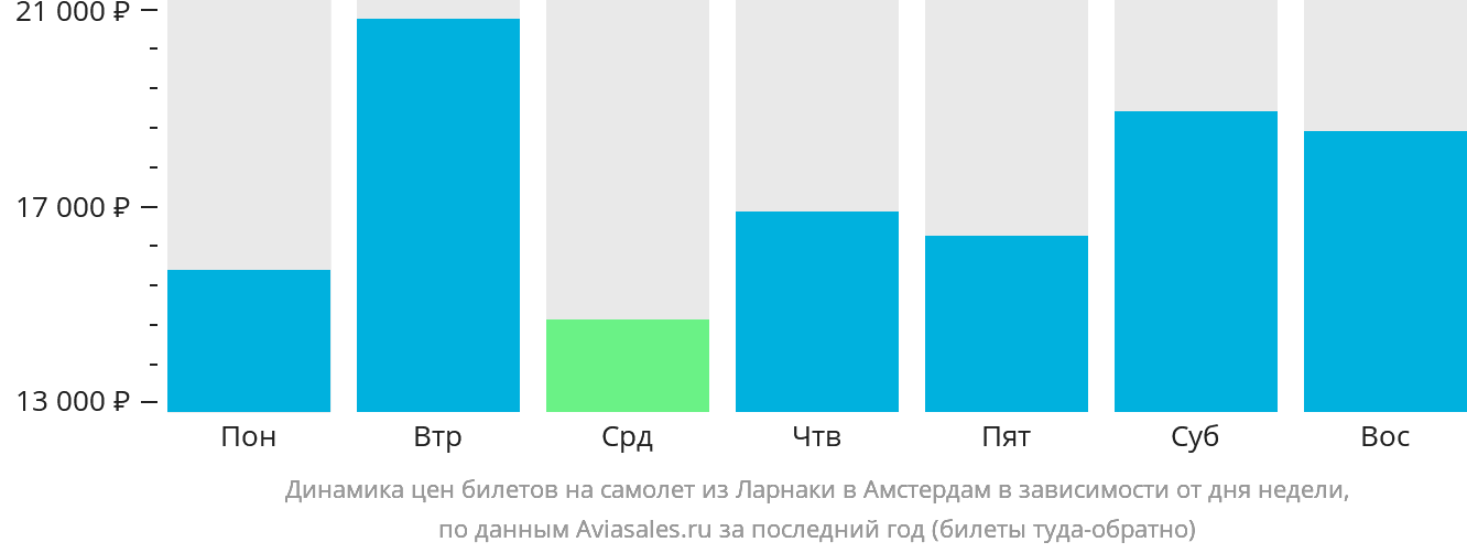 Динамика цен билетов на самолёт из Ларнаки в Амстердам в зависимости от дня недели