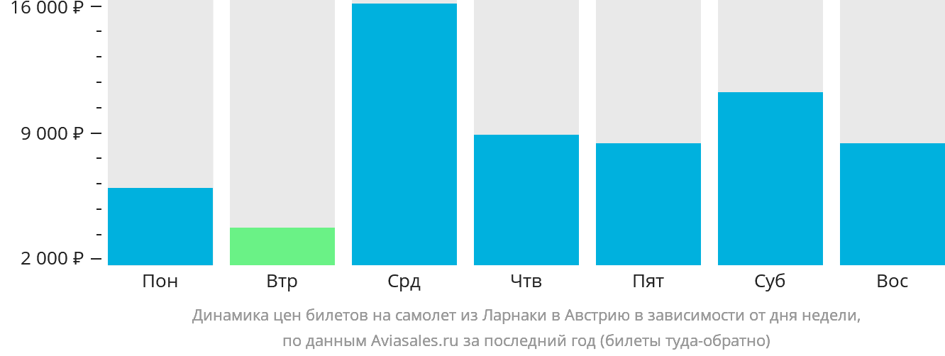 Динамика цен билетов на самолёт из Ларнаки в Австрию в зависимости от дня недели