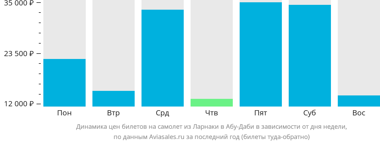 Динамика цен билетов на самолёт из Ларнаки в Абу-Даби в зависимости от дня недели