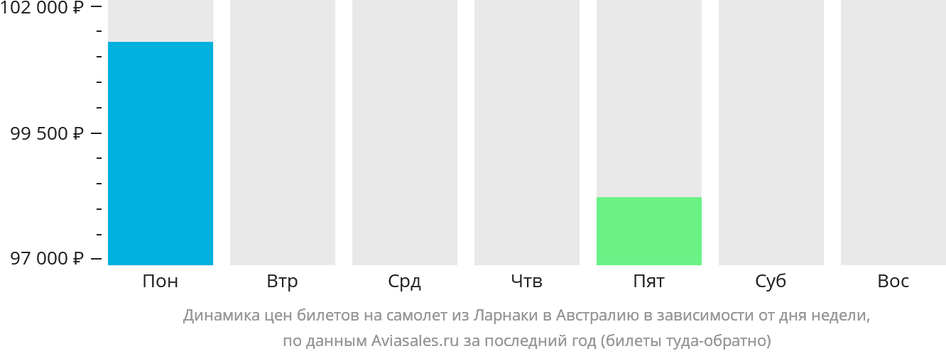 Динамика цен билетов на самолёт из Ларнаки в Австралию в зависимости от дня недели