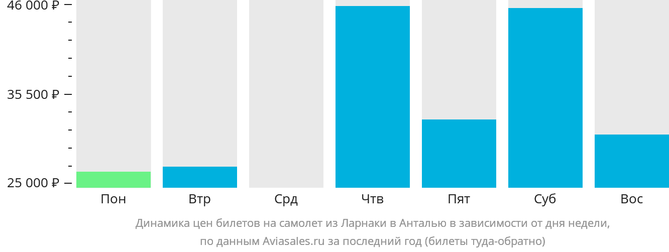 Динамика цен билетов на самолёт из Ларнаки в Анталью в зависимости от дня недели