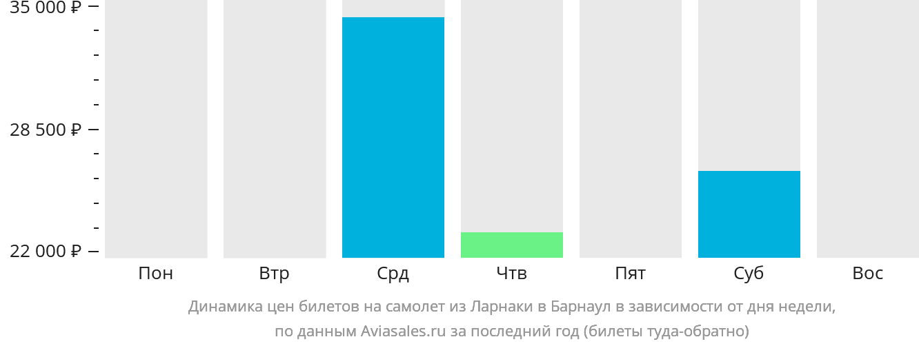 Динамика цен билетов на самолёт из Ларнаки в Барнаул в зависимости от дня недели
