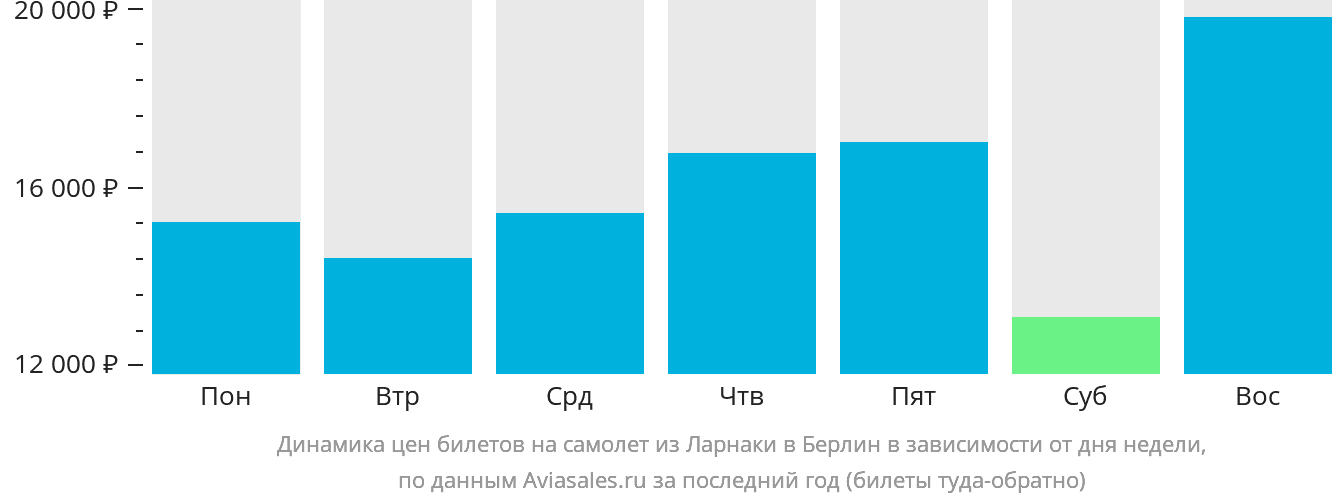 Динамика цен билетов на самолёт из Ларнаки в Берлин в зависимости от дня недели