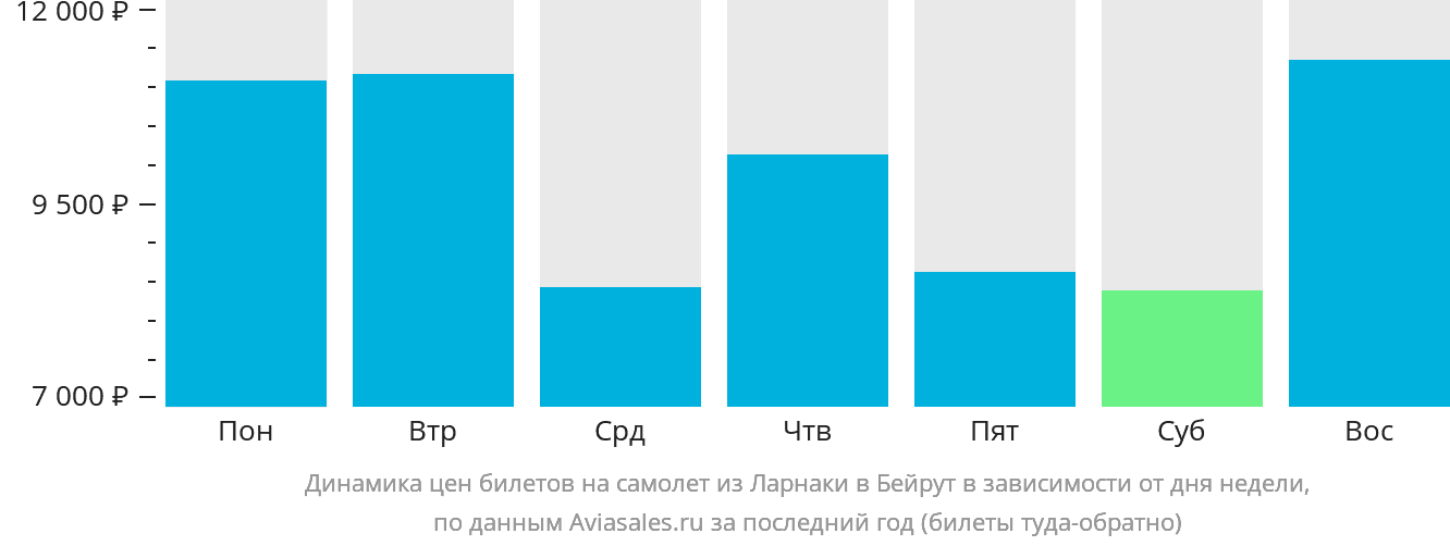 Динамика цен билетов на самолёт из Ларнаки в Бейрут в зависимости от дня недели