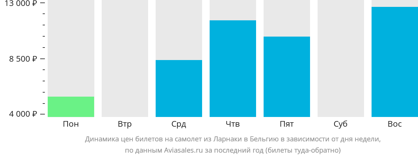 Динамика цен билетов на самолёт из Ларнаки в Бельгию в зависимости от дня недели
