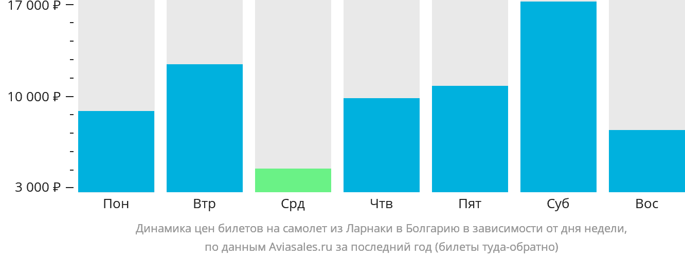 Динамика цен билетов на самолёт из Ларнаки в Болгарию в зависимости от дня недели