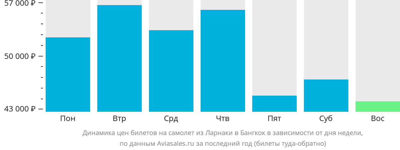 Динамика цен билетов на самолёт из Ларнаки в Бангкок в зависимости от дня недели