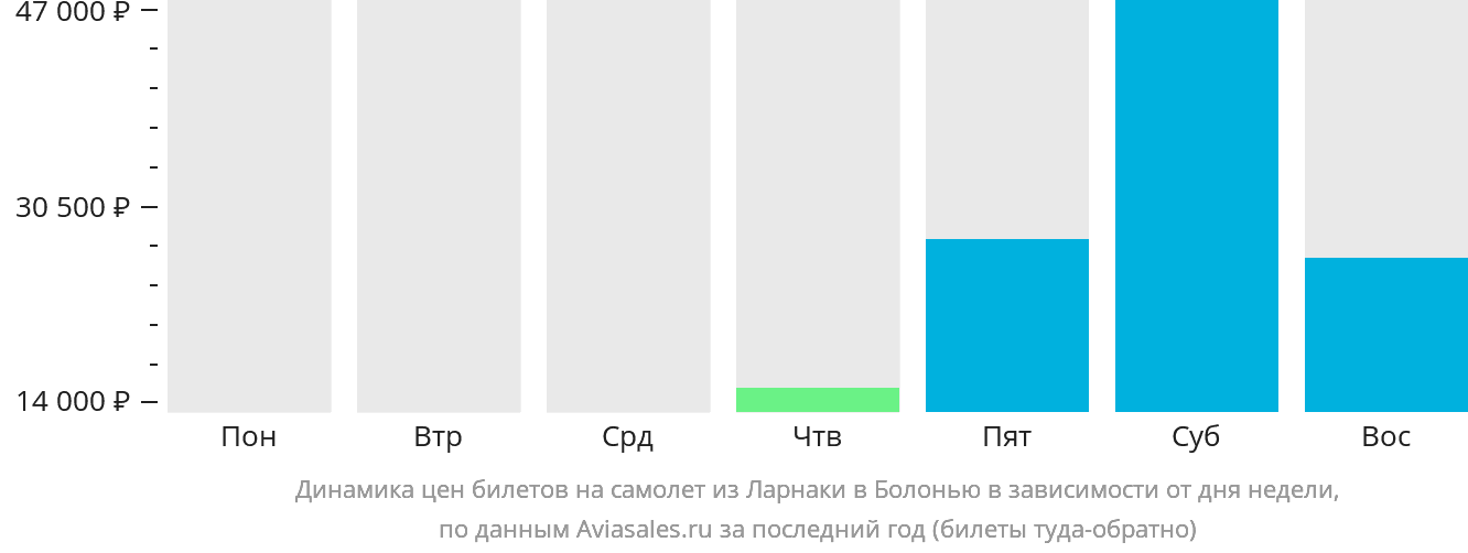 Динамика цен билетов на самолёт из Ларнаки в Болонью в зависимости от дня недели