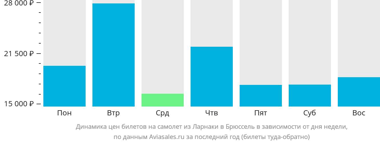 Динамика цен билетов на самолёт из Ларнаки в Брюссель в зависимости от дня недели
