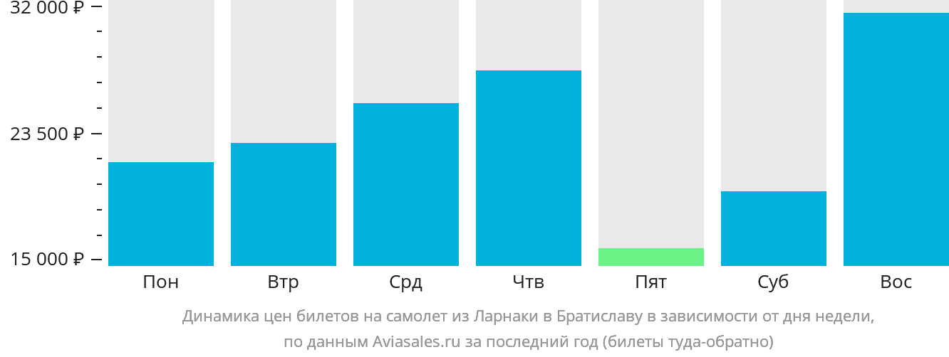 Динамика цен билетов на самолёт из Ларнаки в Братиславу в зависимости от дня недели