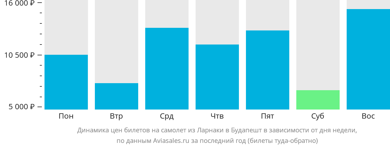 Динамика цен билетов на самолёт из Ларнаки в Будапешт в зависимости от дня недели