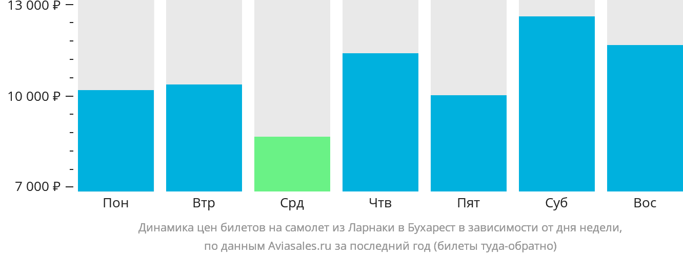 Динамика цен билетов на самолёт из Ларнаки в Бухарест в зависимости от дня недели