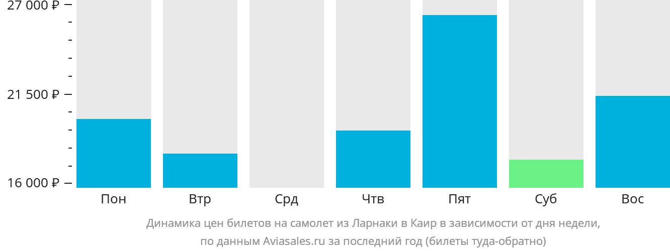 Динамика цен билетов на самолёт из Ларнаки в Каир в зависимости от дня недели