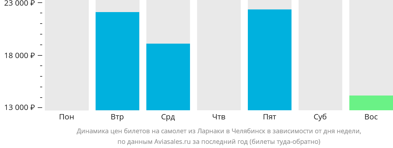 Динамика цен билетов на самолёт из Ларнаки в Челябинск в зависимости от дня недели
