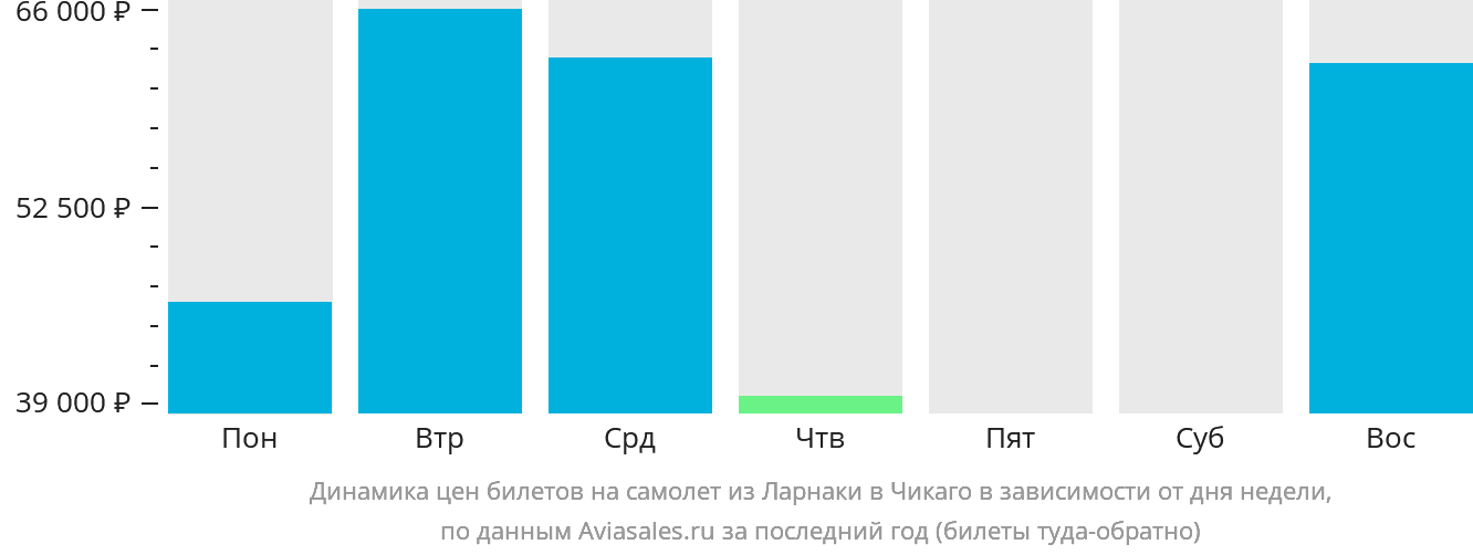 Динамика цен билетов на самолёт из Ларнаки в Чикаго в зависимости от дня недели