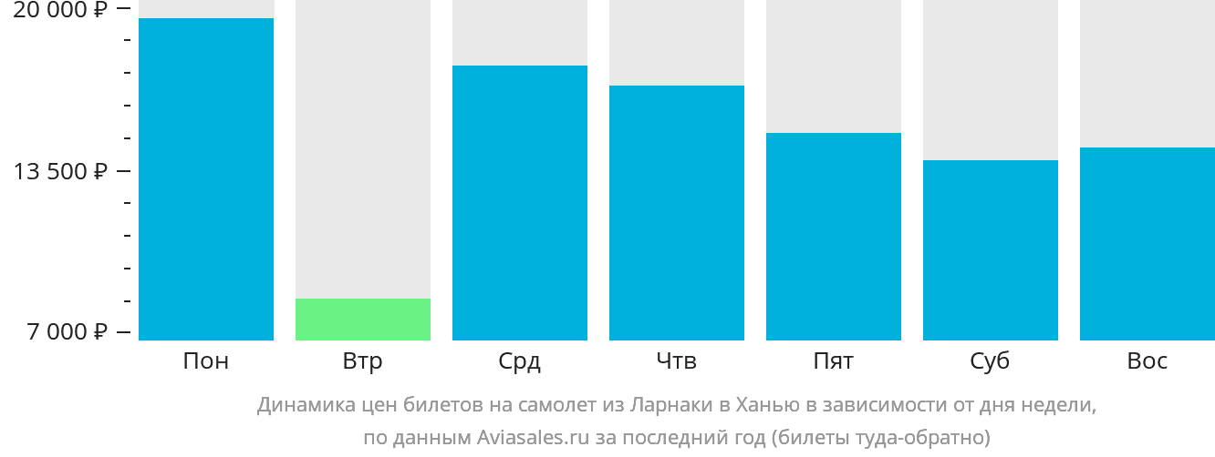 Динамика цен билетов на самолёт из Ларнаки в Ханью в зависимости от дня недели