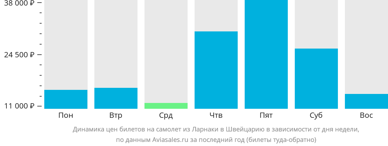 Динамика цен билетов на самолёт из Ларнаки в Швейцарию в зависимости от дня недели