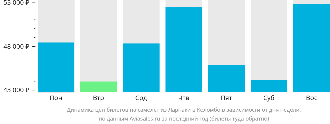 Динамика цен билетов на самолёт из Ларнаки в Коломбо в зависимости от дня недели