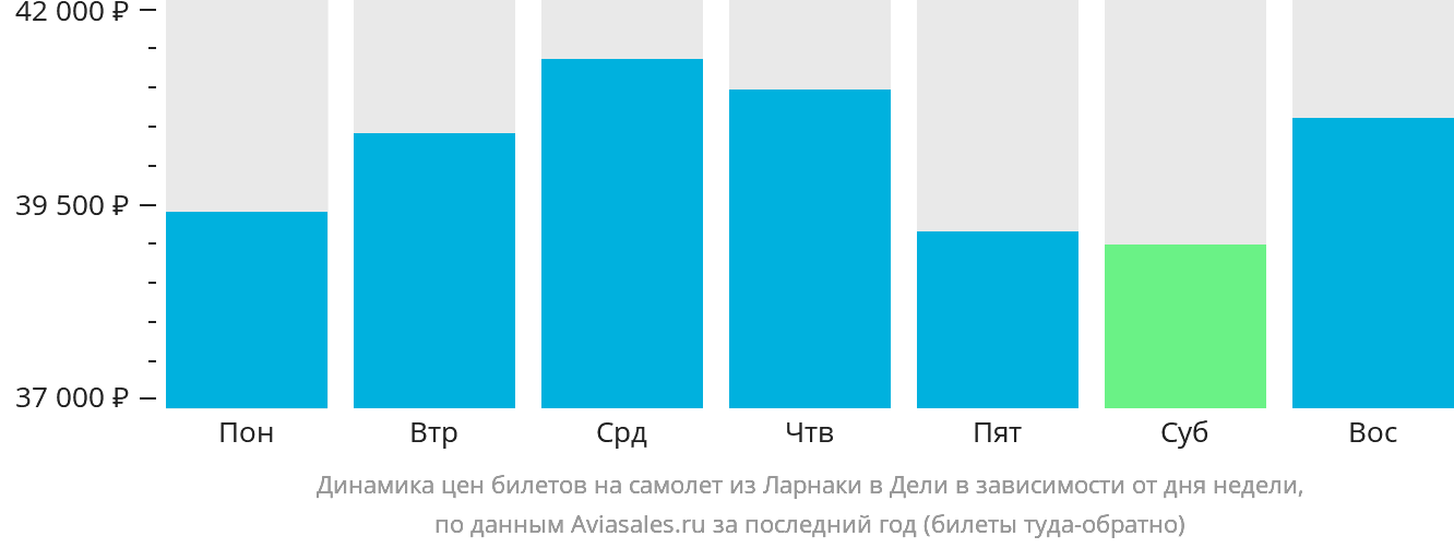 Динамика цен билетов на самолёт из Ларнаки в Дели в зависимости от дня недели