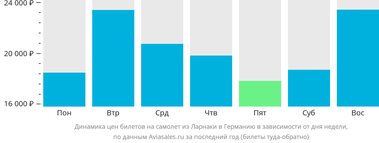 Динамика цен билетов на самолёт из Ларнаки в Германию в зависимости от дня недели