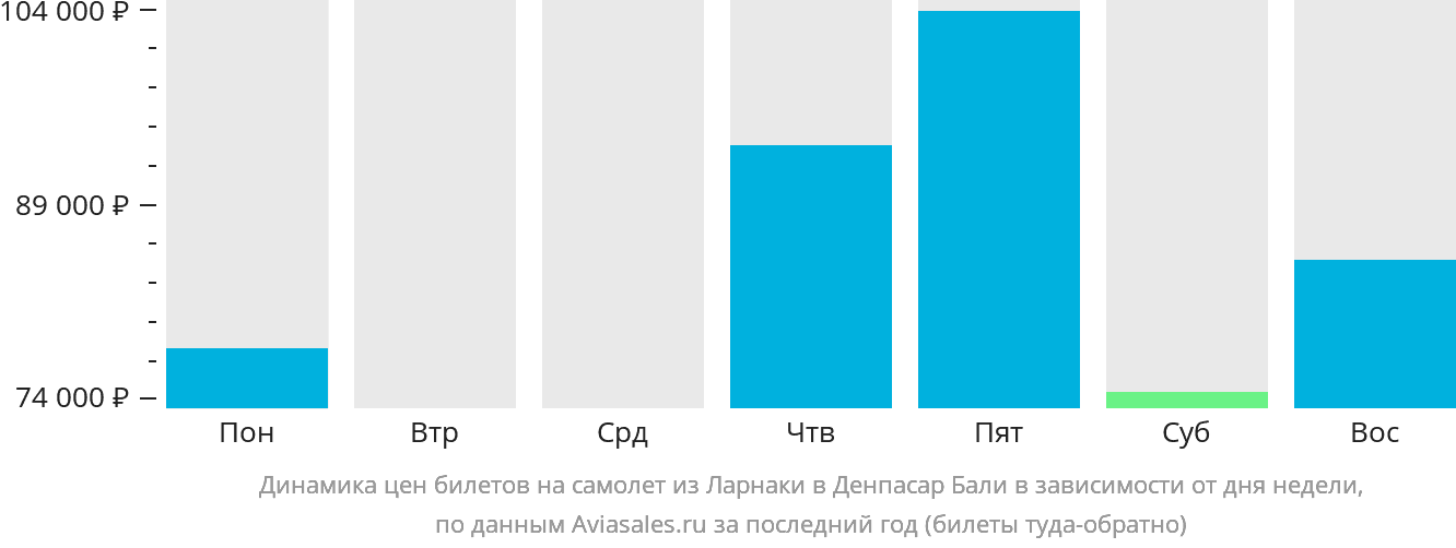 Динамика цен билетов на самолёт из Ларнаки в Денпасар (Бали) в зависимости от дня недели