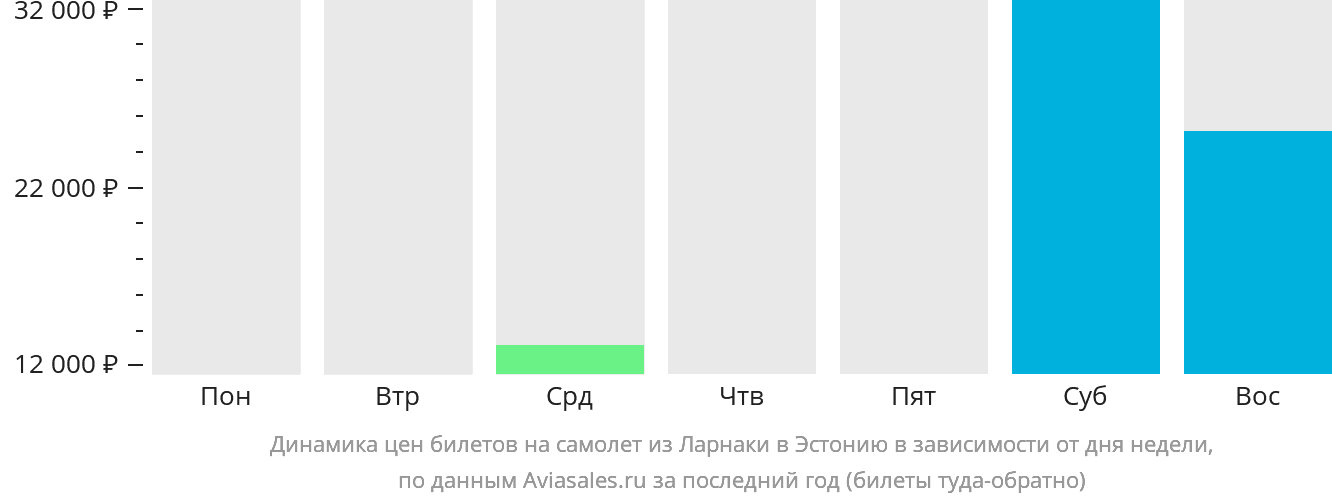 Динамика цен билетов на самолёт из Ларнаки в Эстонию в зависимости от дня недели