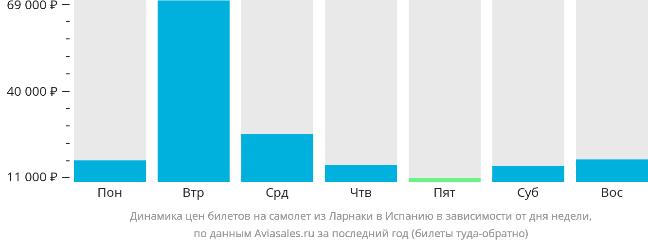 Динамика цен билетов на самолёт из Ларнаки в Испанию в зависимости от дня недели