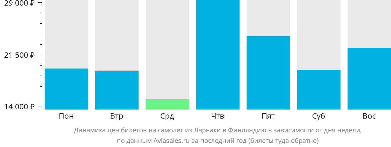 Динамика цен билетов на самолёт из Ларнаки в Финляндию в зависимости от дня недели