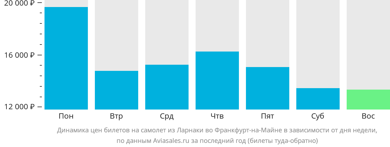 Динамика цен билетов на самолёт из Ларнаки во Франкфурт-на-Майне в зависимости от дня недели