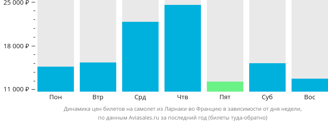 Динамика цен билетов на самолёт из Ларнаки во Францию в зависимости от дня недели