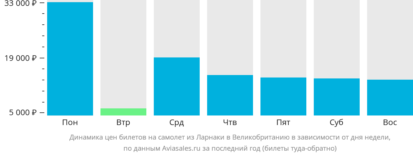Динамика цен билетов на самолёт из Ларнаки в Великобританию в зависимости от дня недели
