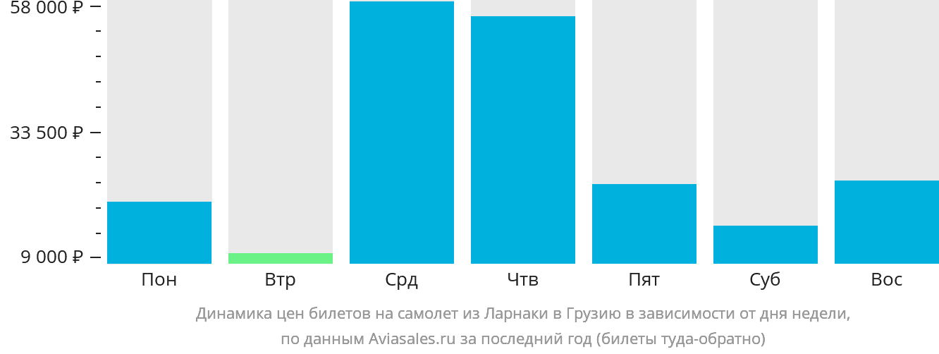 Динамика цен билетов на самолёт из Ларнаки в Грузию в зависимости от дня недели