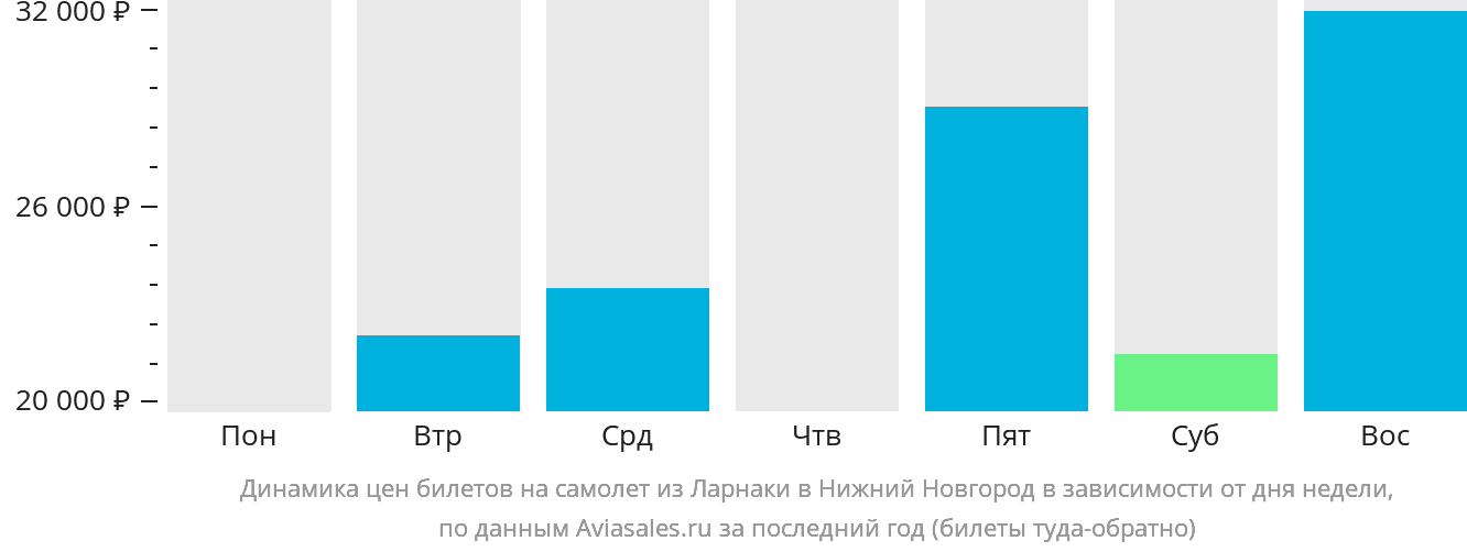 Динамика цен билетов на самолёт из Ларнаки в Нижний Новгород в зависимости от дня недели