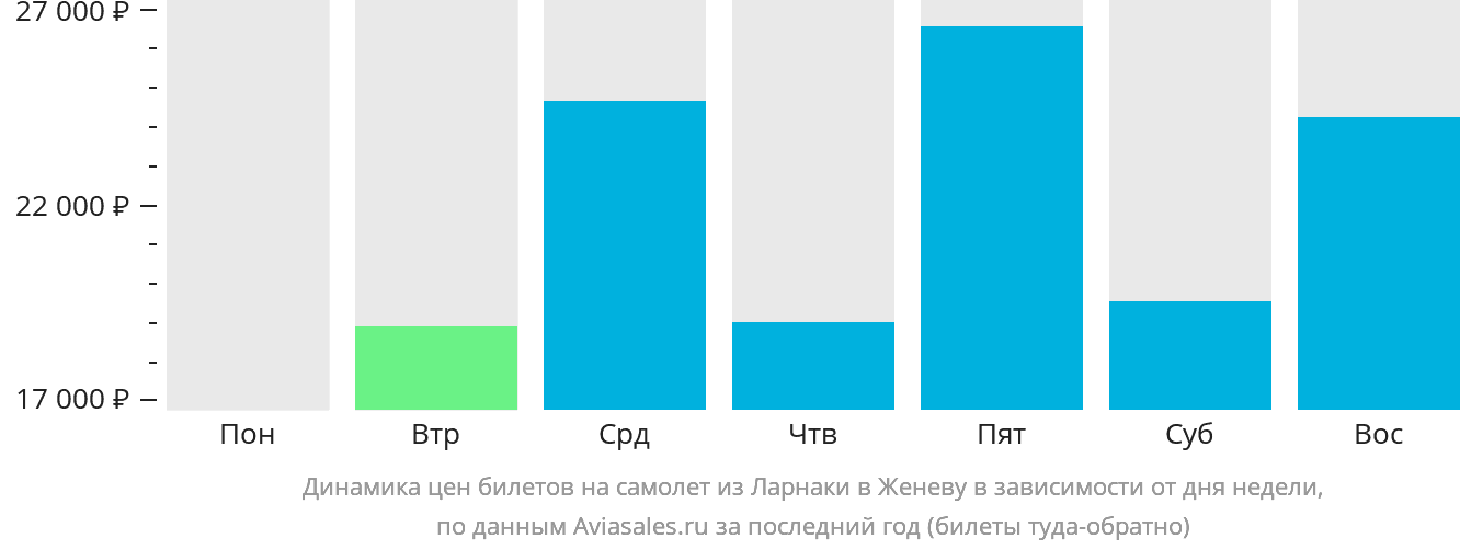 Динамика цен билетов на самолёт из Ларнаки в Женеву в зависимости от дня недели
