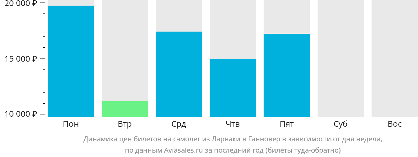 Динамика цен билетов на самолёт из Ларнаки в Ганновер в зависимости от дня недели