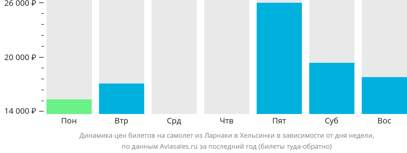 Динамика цен билетов на самолёт из Ларнаки в Хельсинки в зависимости от дня недели