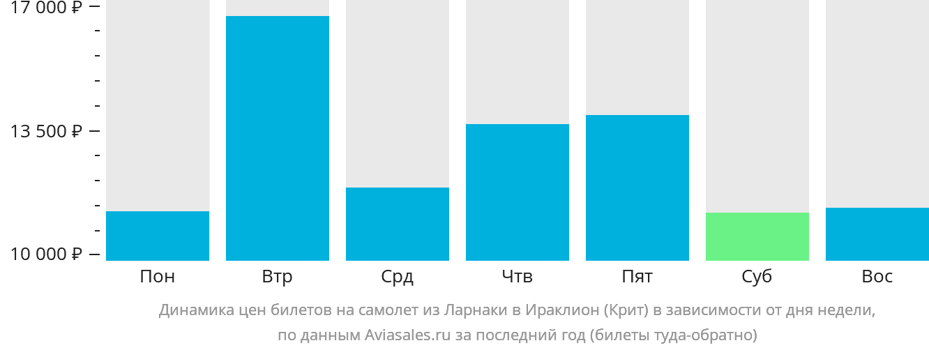 Динамика цен билетов на самолёт из Ларнаки в Ираклион в зависимости от дня недели