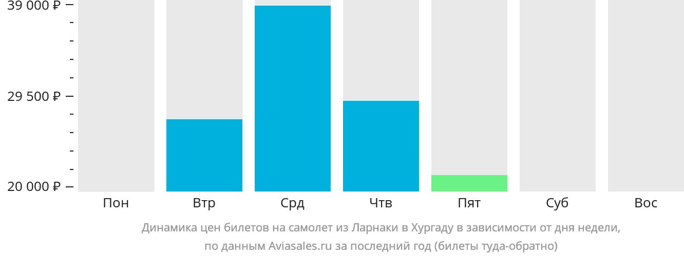 Динамика цен билетов на самолёт из Ларнаки в Хургаду в зависимости от дня недели