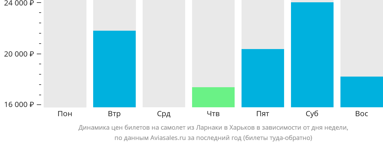 Динамика цен билетов на самолёт из Ларнаки в Харьков в зависимости от дня недели